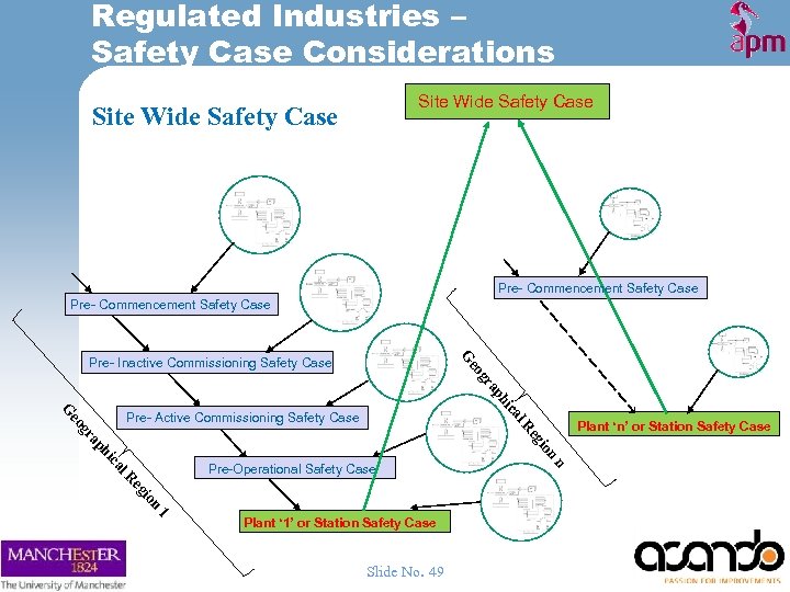 Regulated Industries – Safety Case Considerations Site Wide Safety Case Pre- Commencement Safety Case