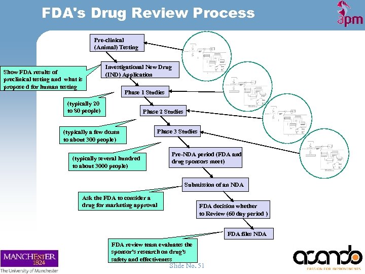FDA's Drug Review Process Pre-clinical (Animal) Testing Show FDA results of preclinical testing and