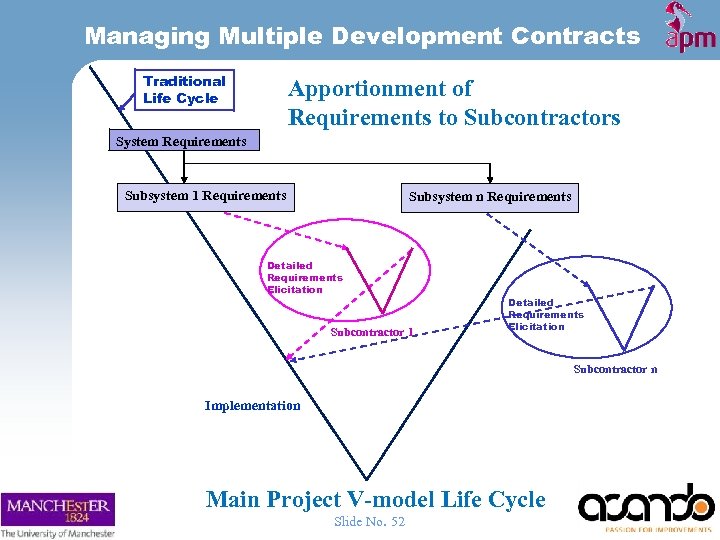 Managing Multiple Development Contracts Traditional Life Cycle Apportionment of Requirements to Subcontractors System Requirements
