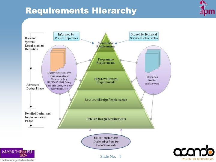 Requirements Hierarchy Slide No. 9 