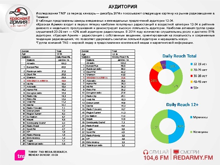 АУДИТОРИЯ Исследования TNS* за период «январь — декабрь 2014» показывают следующую картину на рынке