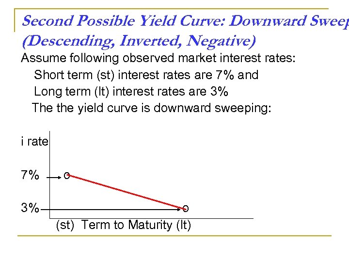 Second Possible Yield Curve: Downward Sweep (Descending, Inverted, Negative) Assume following observed market interest