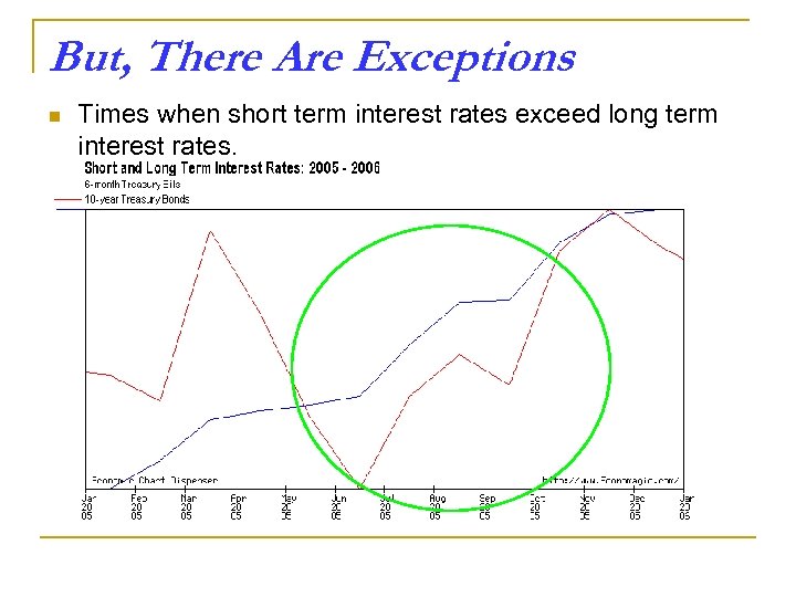 But, There Are Exceptions n Times when short term interest rates exceed long term