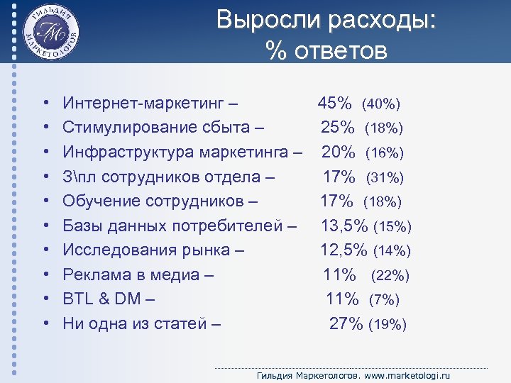 Расходы растут. Расходы на стимулирование сбыта. Расходы выросли. Статья расходов ответ. Зарплата в гильдии маркетологов.