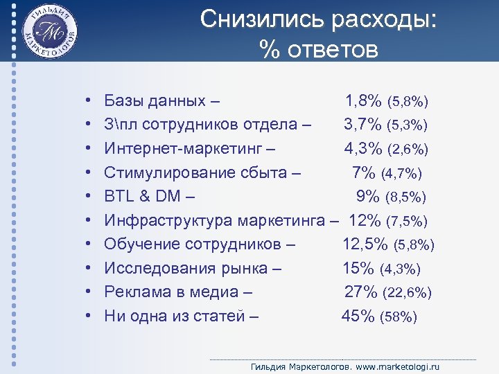 Снизились расходы: % ответов • • • Базы данных – 1, 8% (5, 8%)