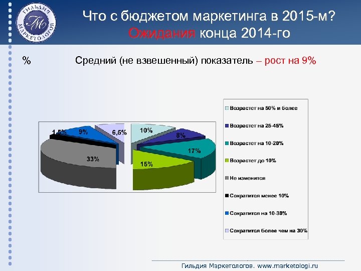 Что с бюджетом маркетинга в 2015 -м? Ожидания конца 2014 -го % Средний (не