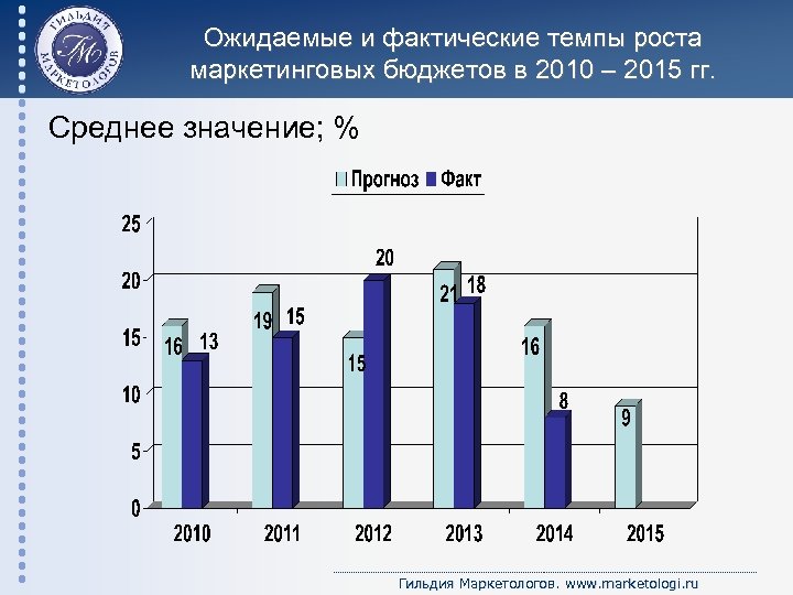 Ожидаемые и фактические темпы роста маркетинговых бюджетов в 2010 – 2015 гг. Среднее значение;