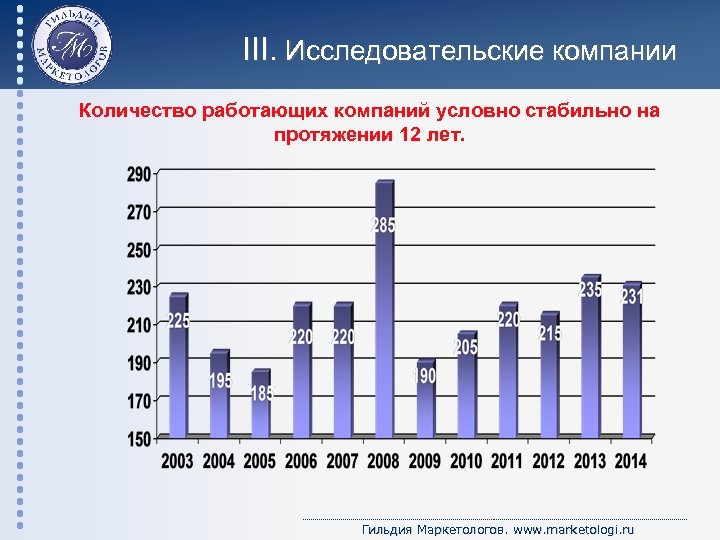 III. Исследовательские компании Количество работающих компаний условно стабильно на протяжении 12 лет. Гильдия Маркетологов.
