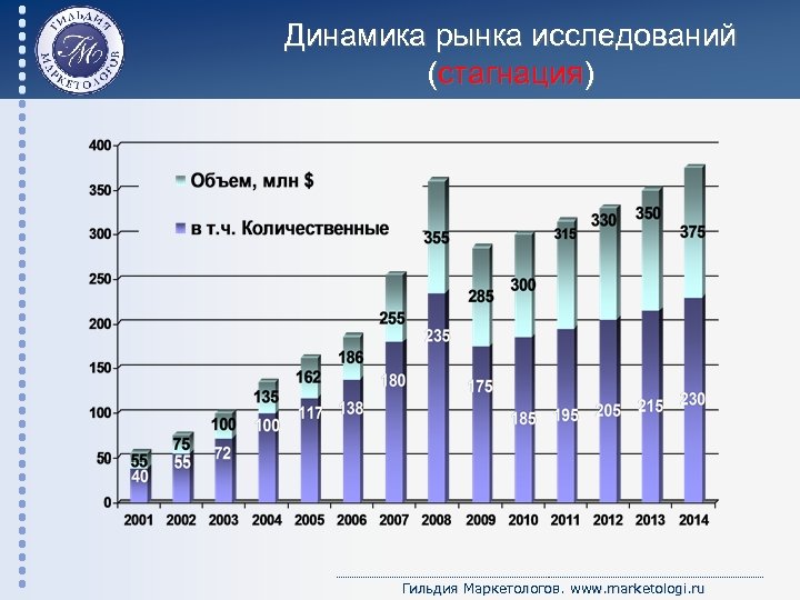 Результат 14. Динамика рынка. Динамика маркетолога. Изучение автомобильного рынка маркетологами. Исследования рынка щитов.