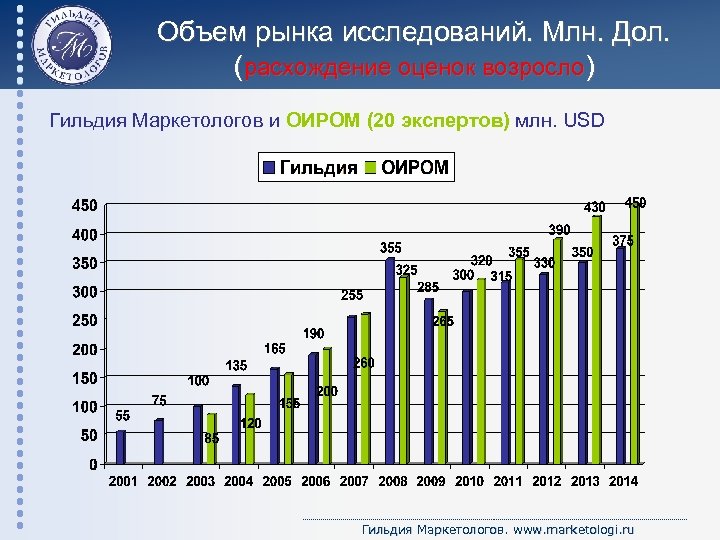 Объем рынка исследований. Млн. Дол. (расхождение оценок возросло) Гильдия Маркетологов и ОИРОМ (20 экспертов)
