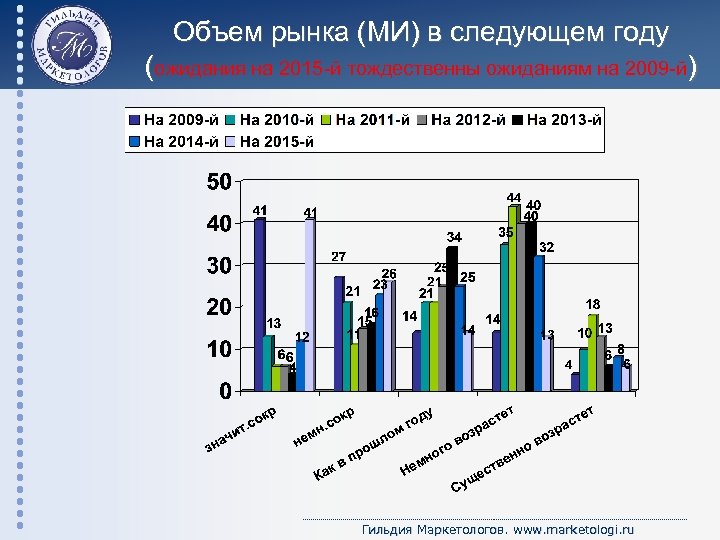 Объем рынка (МИ) в следующем году (ожидания на 2015 -й тождественны ожиданиям на 2009