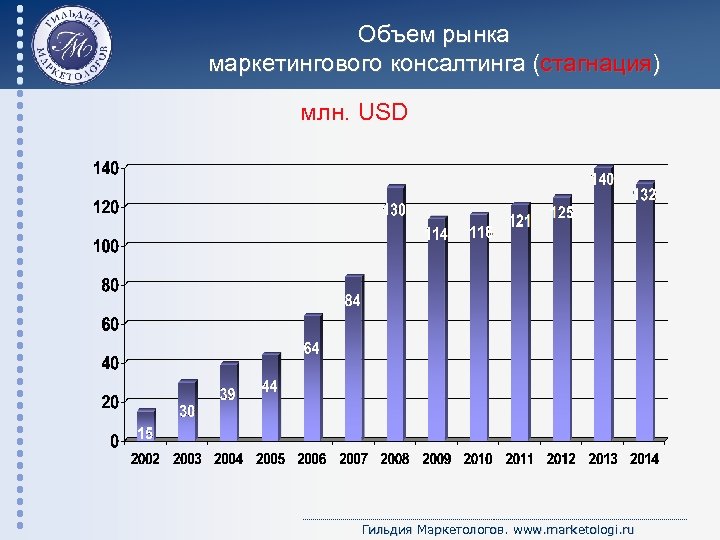 Объем рынка маркетингового консалтинга (стагнация) млн. USD Гильдия Маркетологов. www. marketologi. ru 