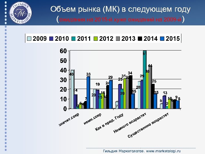 Объем рынка (МК) в следующем году (ожидания на 2015 -й хуже ожиданий на 2009