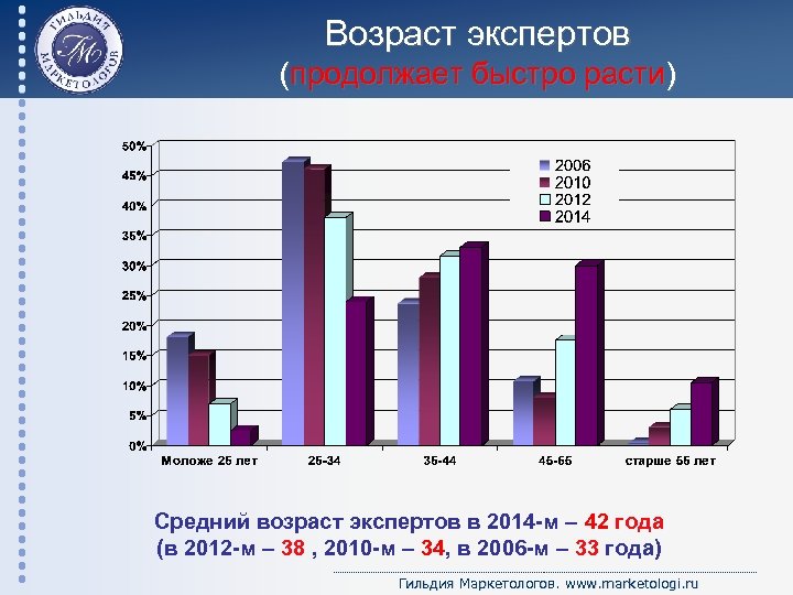 Возраст экспертов (продолжает быстро расти) Средний возраст экспертов в 2014 -м – 42 года