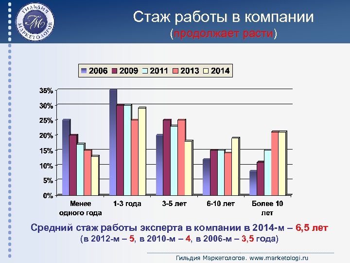 Стаж работы в компании (продолжает расти) Средний стаж работы эксперта в компании в 2014