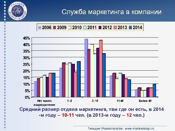 Служба маркетинга в компании Средний размер отдела маркетинга, там где он есть, в 2014