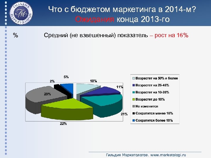 Что с бюджетом маркетинга в 2014 -м? Ожидания конца 2013 -го % Средний (не