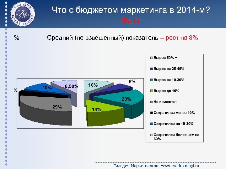 Что с бюджетом маркетинга в 2014 -м? Факт % Средний (не взвешенный) показатель –