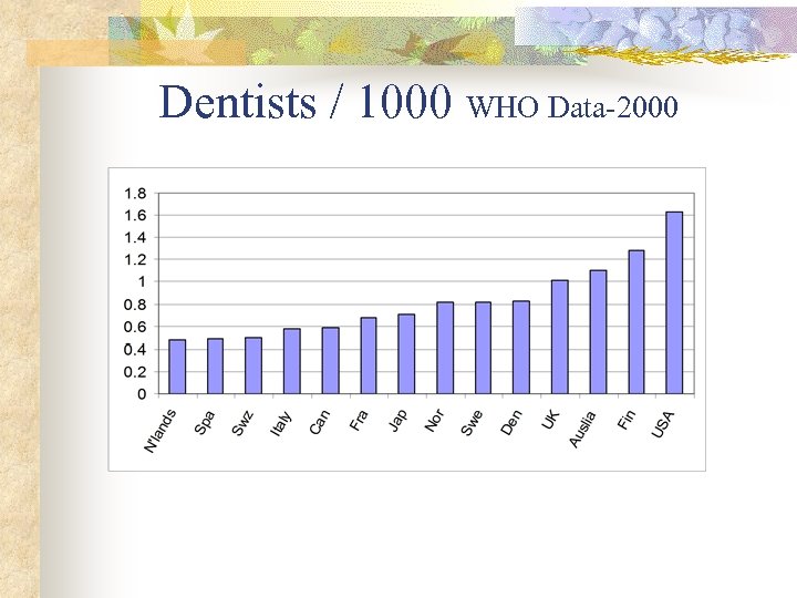 Dentists / 1000 WHO Data-2000 