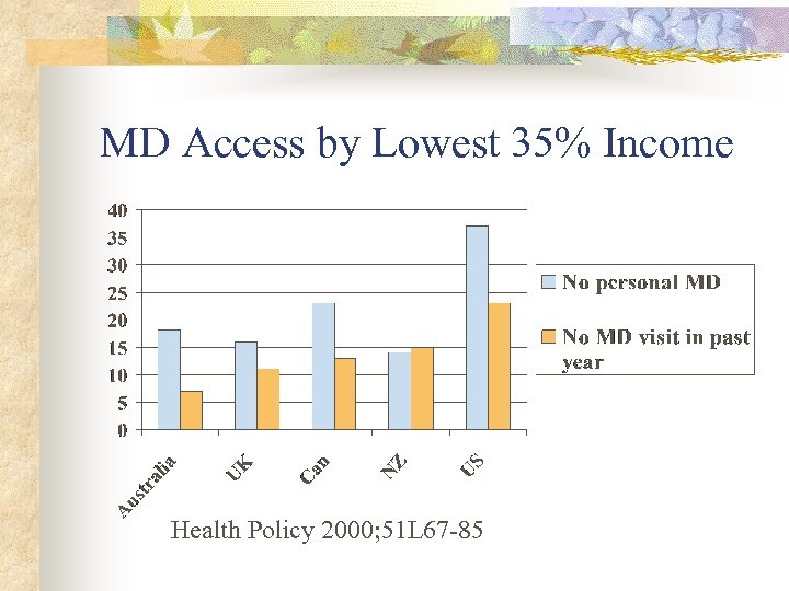 MD Access by Lowest 35% Income Health Policy 2000; 51 L 67 -85 