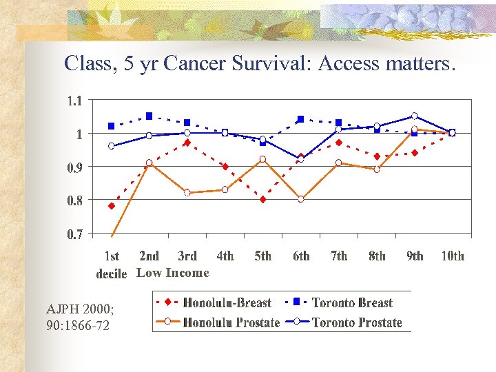 Class, 5 yr Cancer Survival: Access matters. Low Income AJPH 2000; 90: 1866 -72