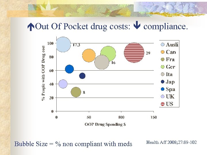  Out Of Pocket drug costs: compliance. Bubble Size = % non compliant with