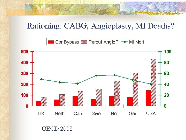 Rationing: CABG, Angioplasty, MI Deaths? OECD 2008 