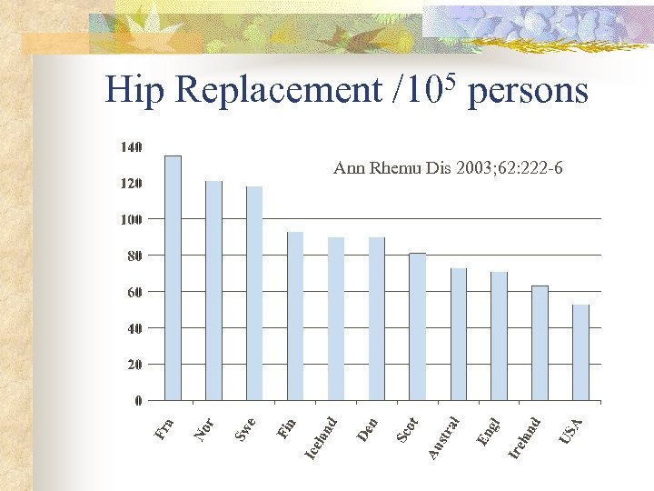 Hip Replacement 5 /10 persons Ann Rhemu Dis 2003; 62: 222 -6 