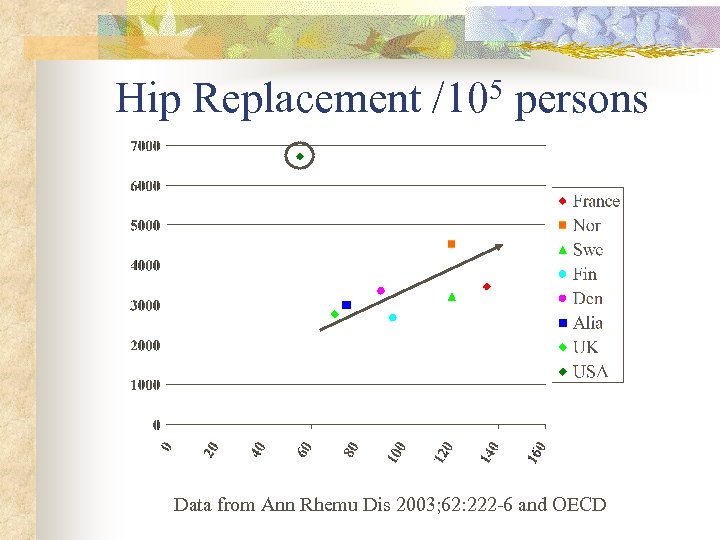 Hip Replacement 5 /10 persons Data from Ann Rhemu Dis 2003; 62: 222 -6