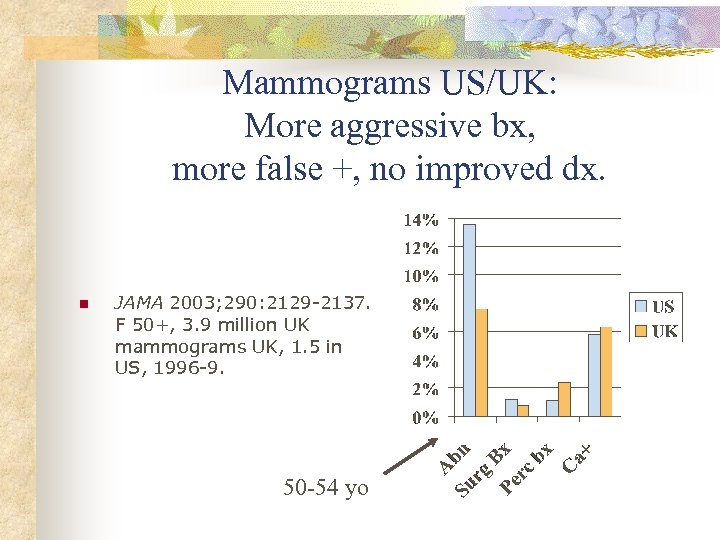 Mammograms US/UK: More aggressive bx, more false +, no improved dx. n JAMA 2003;