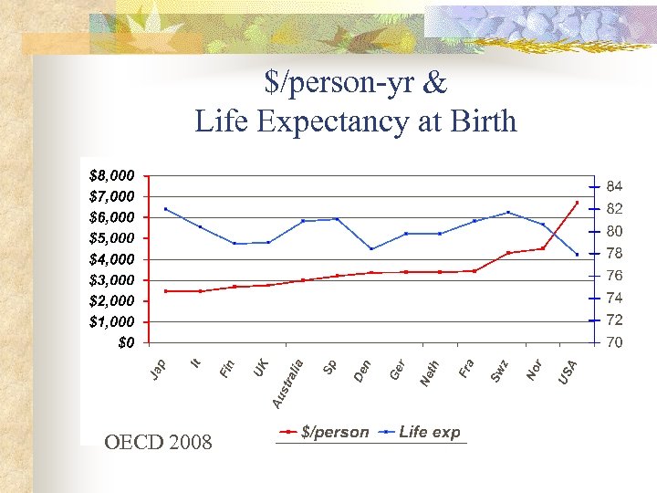 $/person-yr & Life Expectancy at Birth OECD 2008 