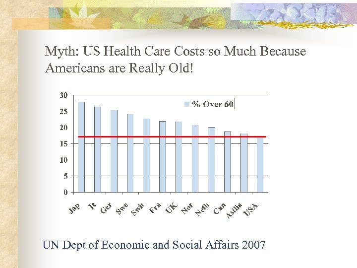 Myth: US Health Care Costs so Much Because Americans are Really Old! UN Dept