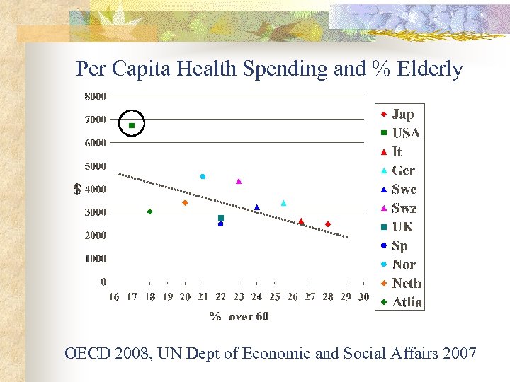 Per Capita Health Spending and % Elderly OECD 2008, UN Dept of Economic and