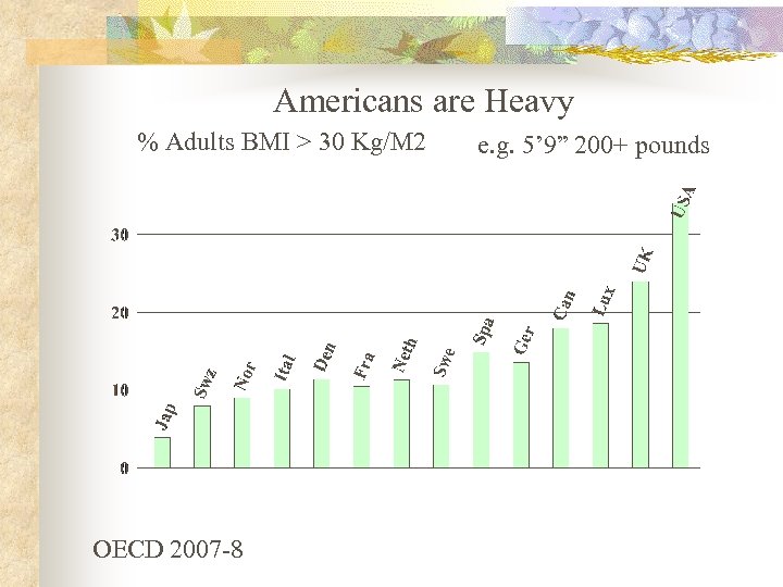 Americans are Heavy % Adults BMI > 30 Kg/M 2 OECD 2007 -8 e.