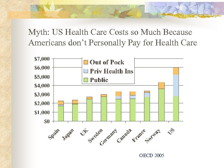 Myth: US Health Care Costs so Much Because Americans don’t Personally Pay for Health