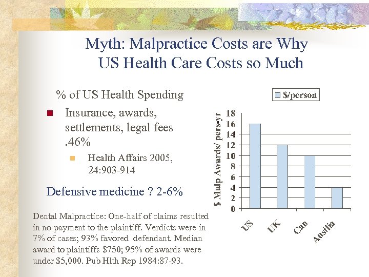 Myth: Malpractice Costs are Why US Health Care Costs so Much % of US