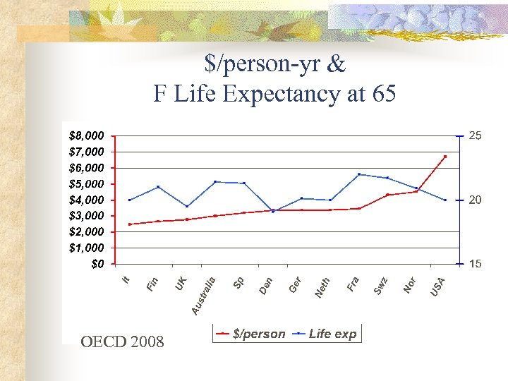 $/person-yr & F Life Expectancy at 65 OECD 2008 