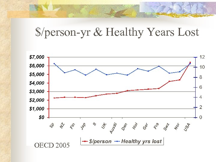 $/person-yr & Healthy Years Lost OECD 2005 