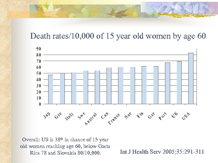 Death rates/10, 000 of 15 year old women by age 60 Overall: US is