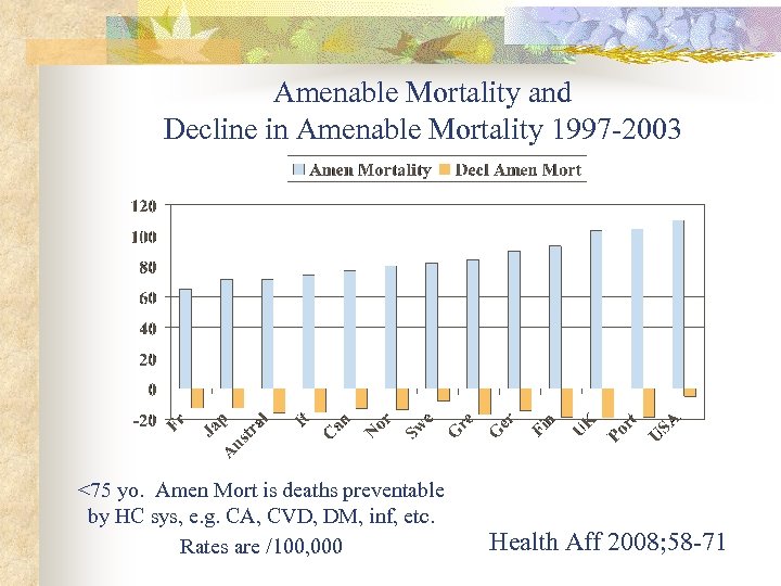 Amenable Mortality and Decline in Amenable Mortality 1997 -2003 <75 yo. Amen Mort is