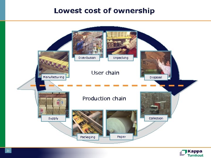 Lowest cost of ownership Distribution Manufacturing Unpacking User chain Disposal Production chain Collection Supply