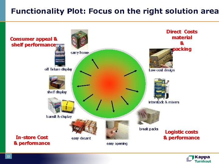 Functionality Plot: Focus on the right solution area Consumer appeal & shelf performance In-store
