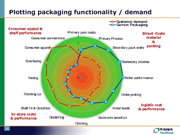 Kappa decision making support Plotting packaging functionality / demand Consumer appeal & shelf performance