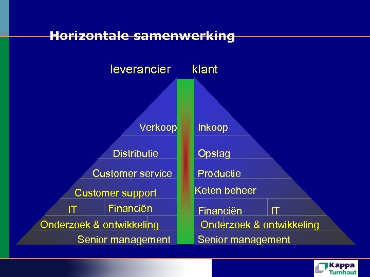 Horizontale samenwerking leverancier Verkoop Distributie Customer service Customer support Financiën IT Onderzoek & ontwikkeling