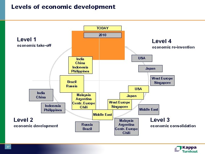 Levels of economic development TODAY 2010 Level 1 Level 4 economic take-off economic re-invention
