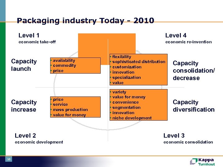 Packaging industry Today - 2010 Level 1 Level 4 economic take-off economic re-invention Capacity