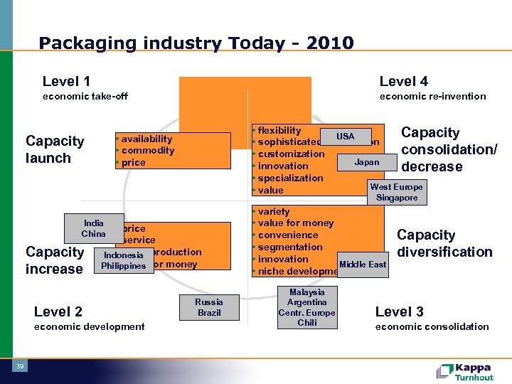 Packaging industry Today - 2010 Level 1 Level 4 economic take-off economic re-invention •
