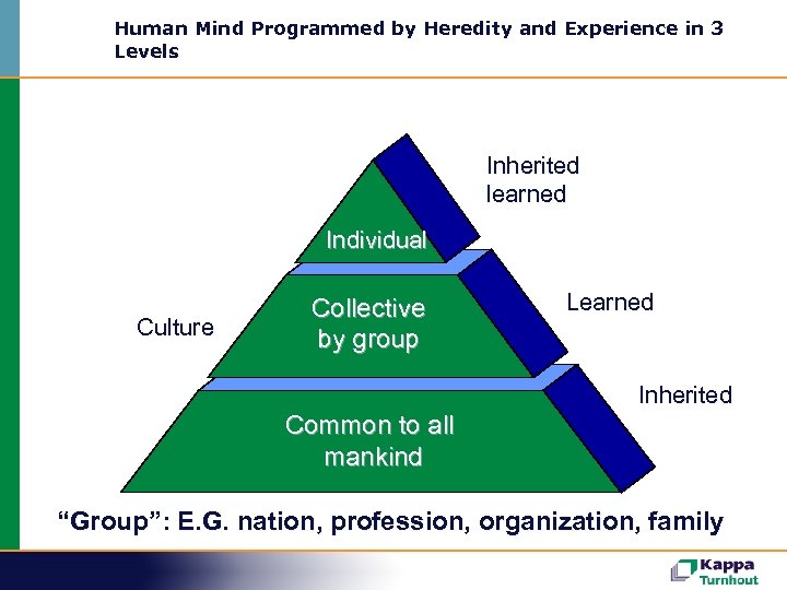 Human Mind Programmed by Heredity and Experience in 3 Levels Inherited learned Individual Culture