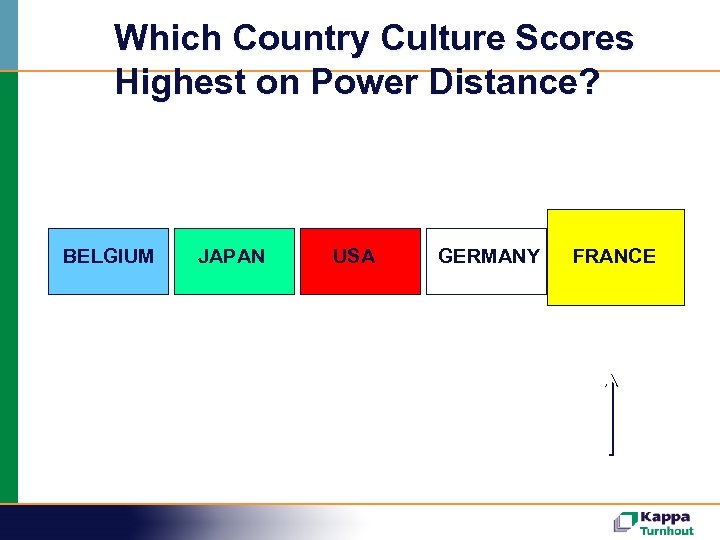 Which Country Culture Scores Highest on Power Distance? BELGIUM JAPAN 65 54 USA 40