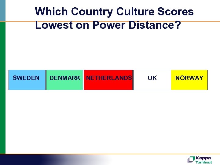 Which Country Culture Scores Lowest on Power Distance? SWEDEN DENMARK NETHERLANDS UK NORWAY 